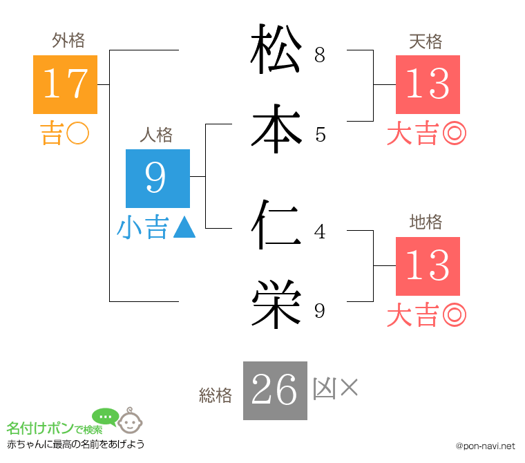 松本 仁栄さんの姓名判断結果