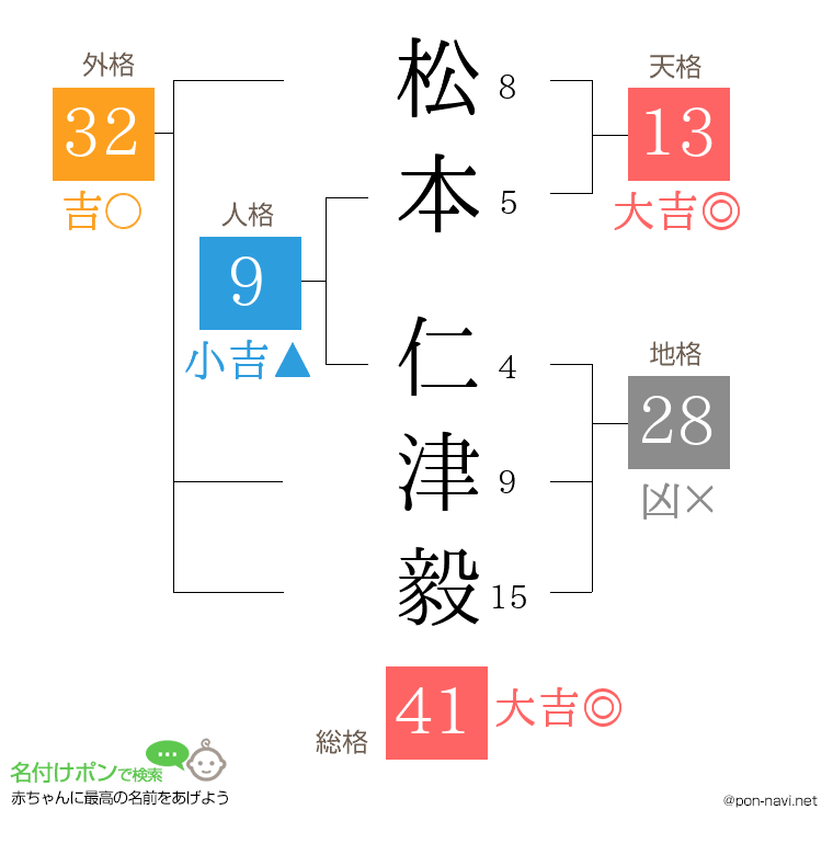 松本 仁津毅さんの姓名判断結果