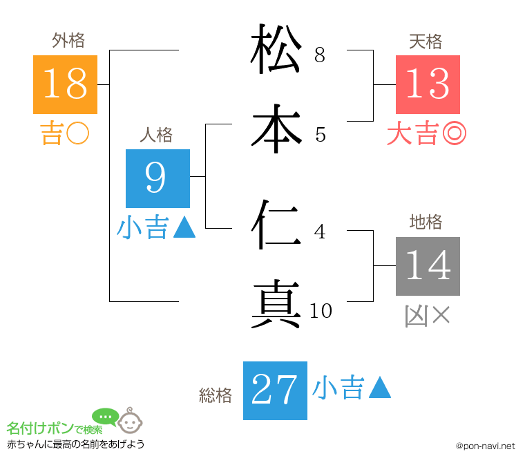 松本 仁真さんの姓名判断結果