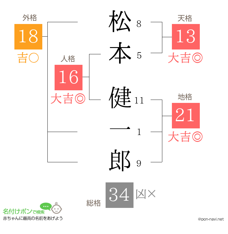松本 健一郎さんの姓名判断結果