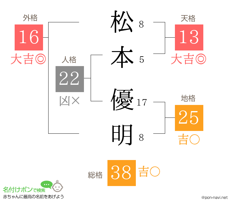 松本 優明さんの姓名判断結果