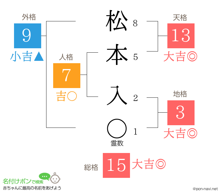 松本 入さんの姓名判断結果