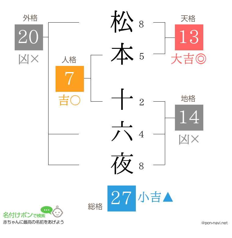 松本 十六夜さんの姓名判断結果