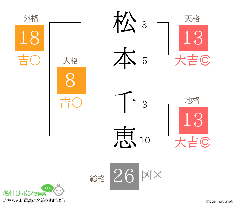 松本 千恵さんの姓名判断結果