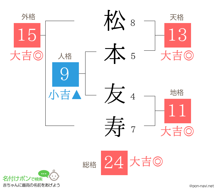 松本 友寿さんの姓名判断結果