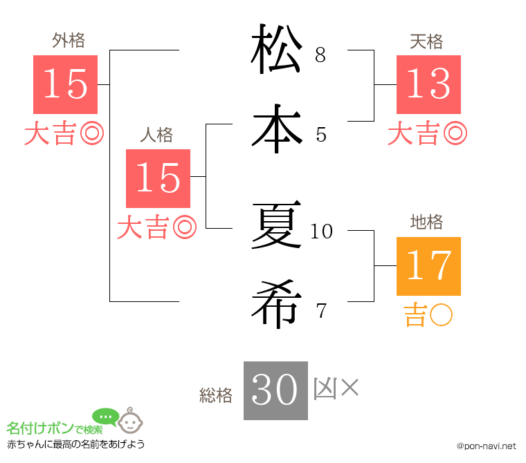 松本 夏希さんの姓名判断結果