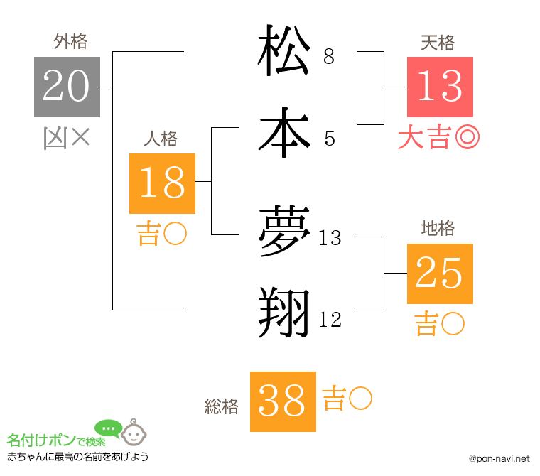 松本 夢翔さんの姓名判断結果