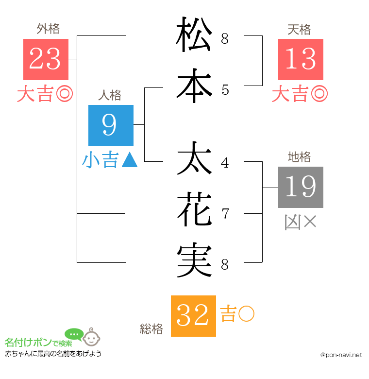 松本 太花実さんの姓名判断結果