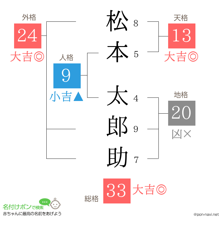 松本 太郎助さんの姓名判断結果