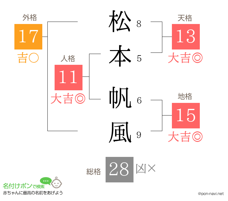 松本 帆風さんの姓名判断結果