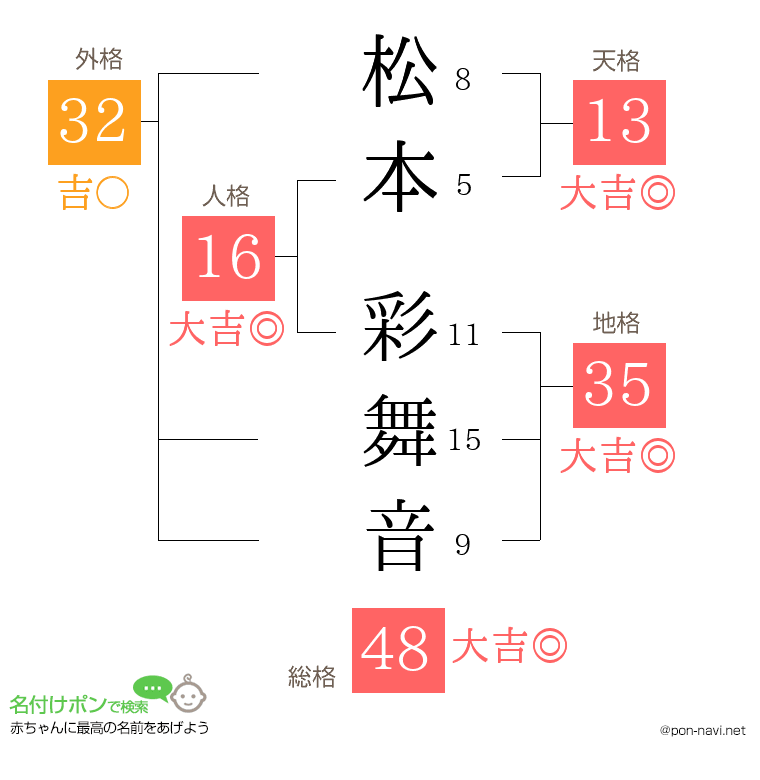 松本 彩舞音さんの姓名判断結果
