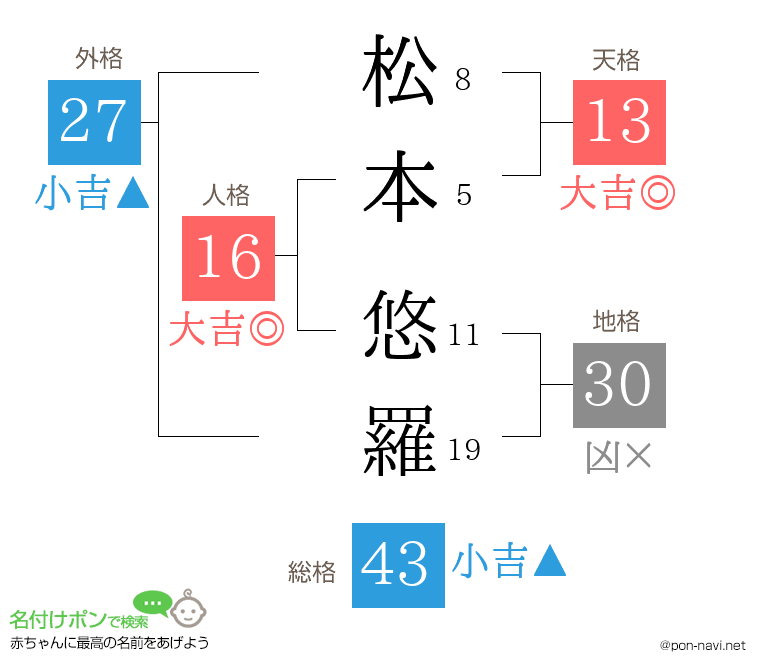 松本 悠羅さんの姓名判断結果