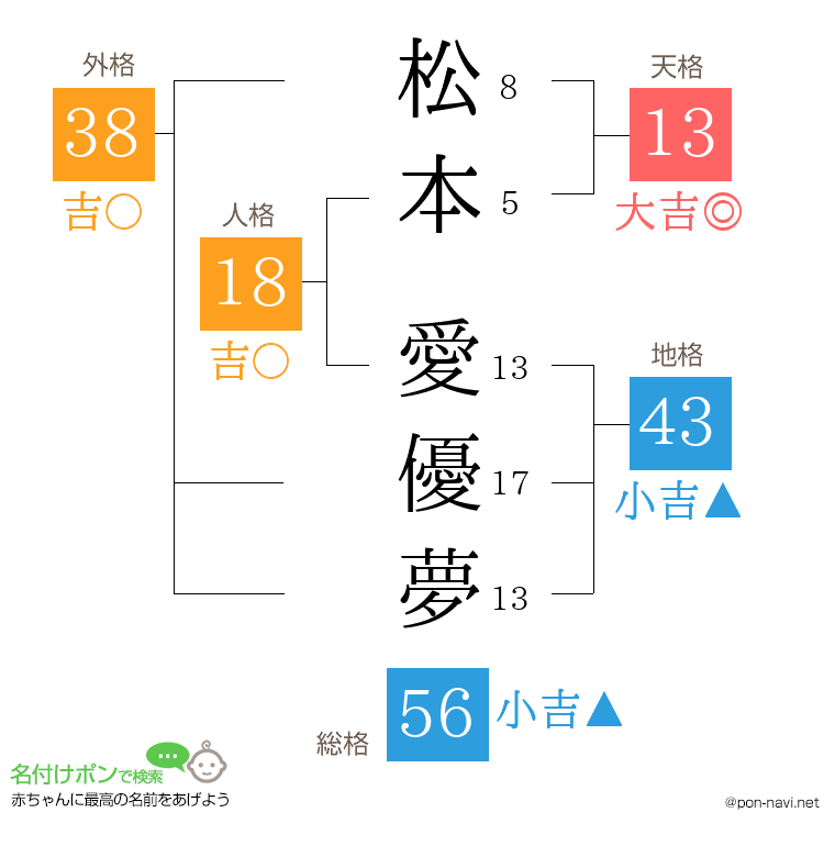 松本 愛優夢さんの姓名判断結果