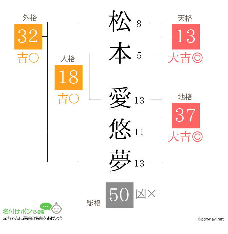 松本 愛悠夢さんの姓名判断結果