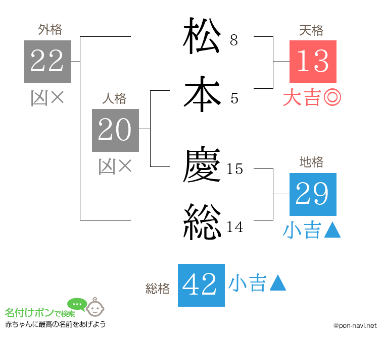 松本 慶総さんの姓名判断結果
