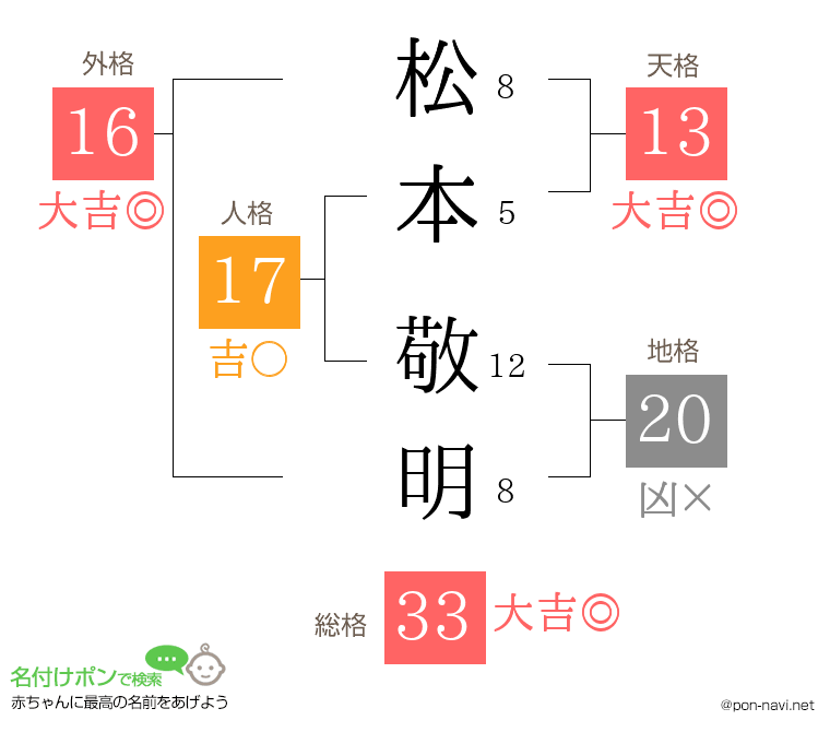 松本 敬明さんの姓名判断結果