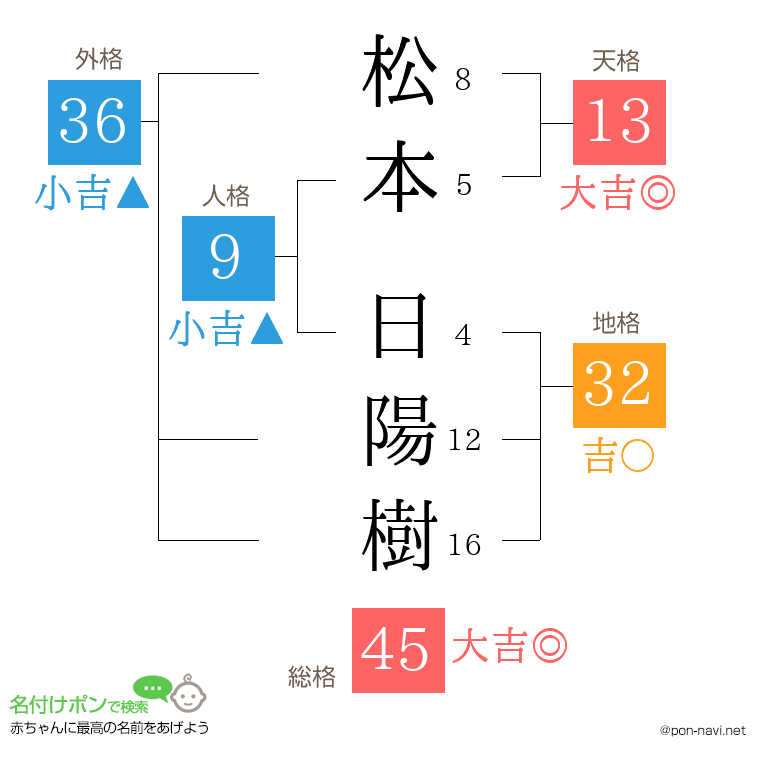 松本 日陽樹さんの姓名判断結果