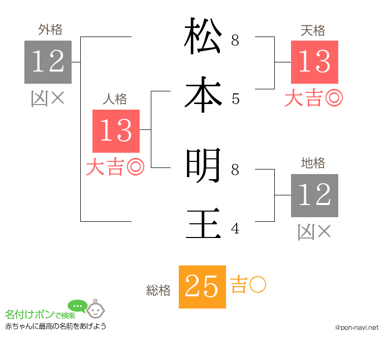 松本 明王さんの姓名判断結果