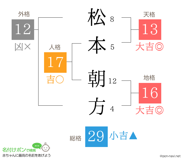 松本 朝方さんの姓名判断結果