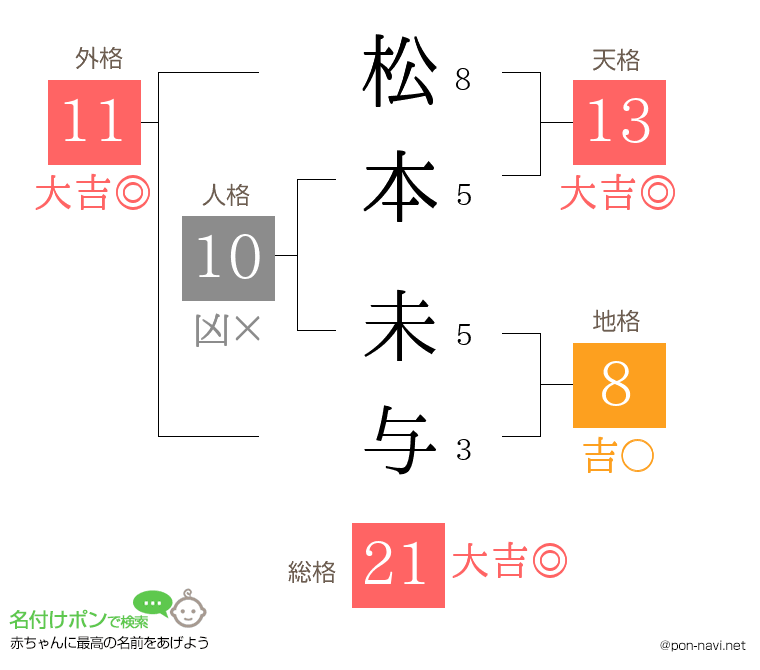 松本 未与さんの姓名判断結果