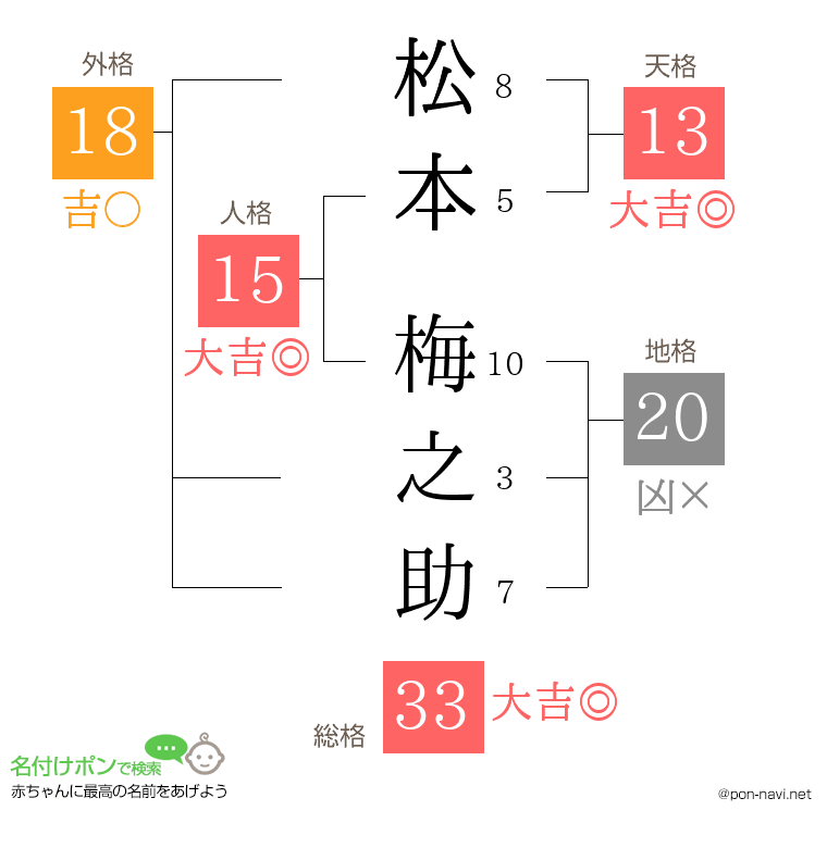 松本 梅之助さんの姓名判断結果