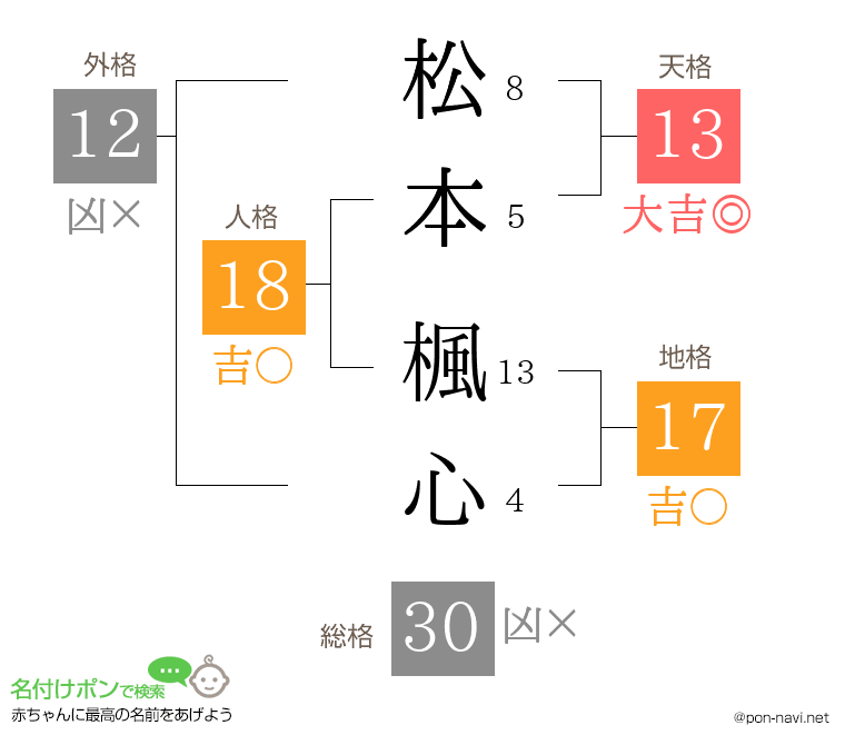 松本 楓心さんの姓名判断結果
