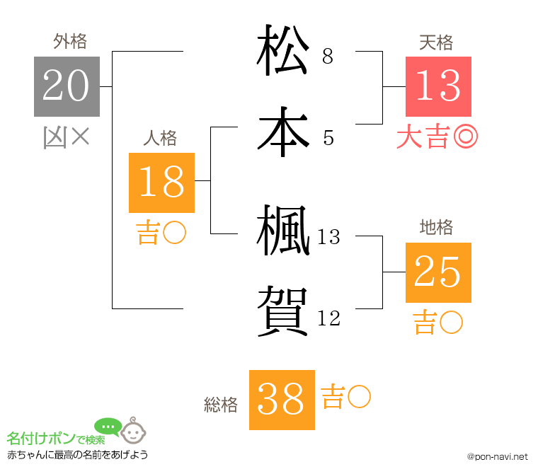 松本 楓賀さんの姓名判断結果