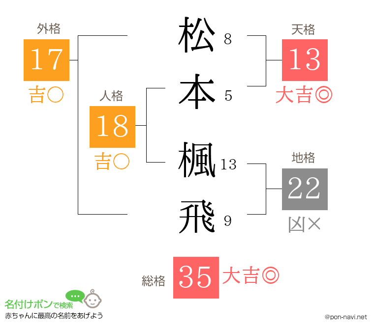 松本 楓飛さんの姓名判断結果
