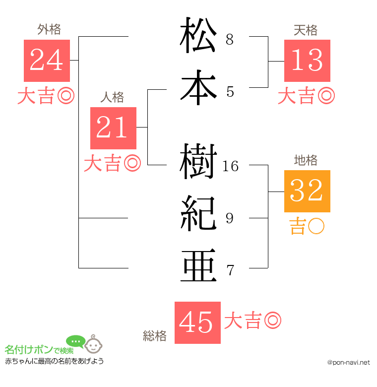 松本 樹紀亜さんの姓名判断結果