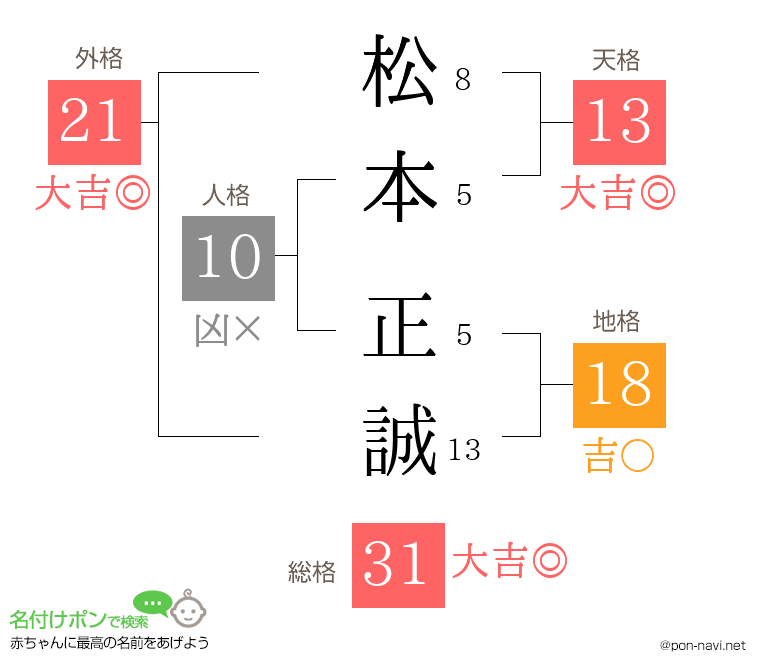 松本 正誠さんの姓名判断結果