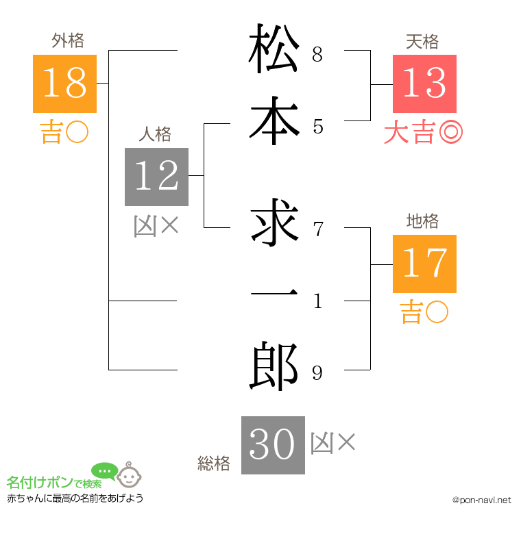 松本 求一郎さんの姓名判断結果
