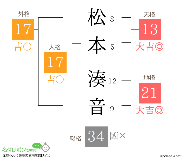 松本 湊音さんの姓名判断結果