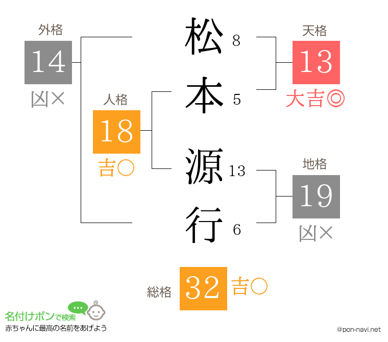 松本 源行さんの姓名判断結果