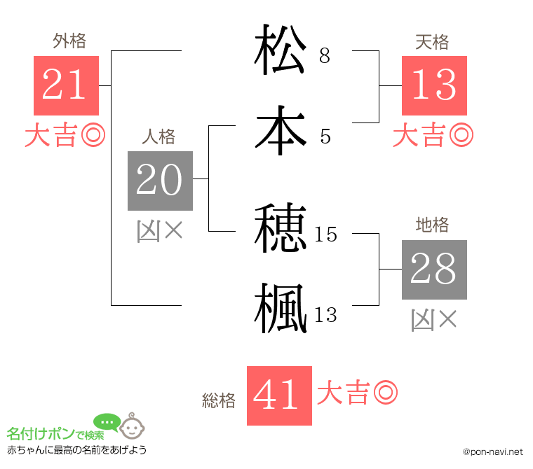 松本 穂楓さんの姓名判断結果
