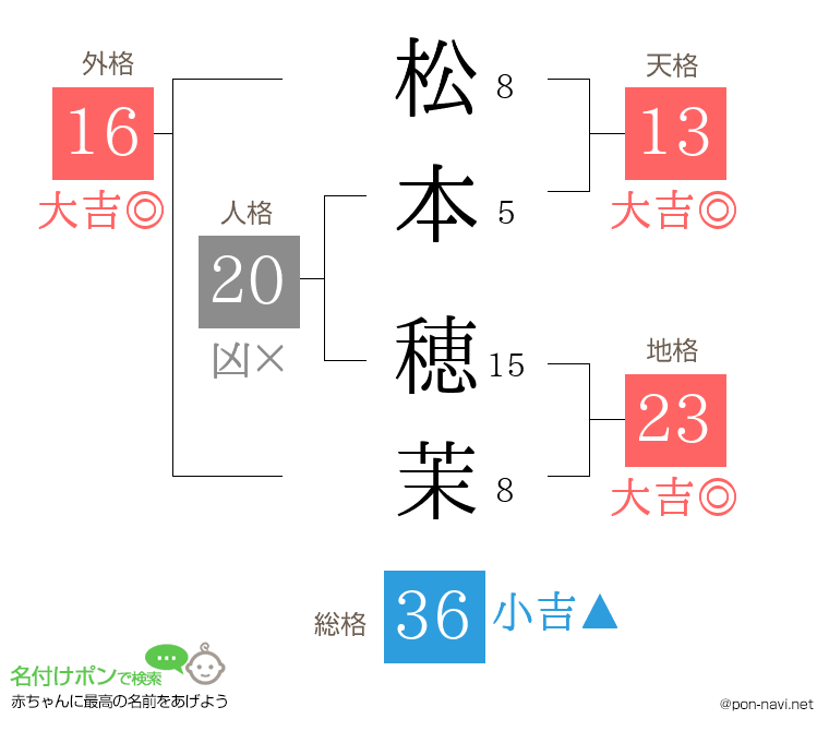 松本 穂茉さんの姓名判断結果