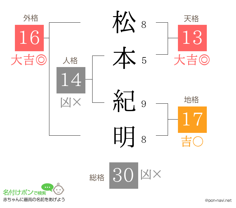 松本 紀明さんの姓名判断結果
