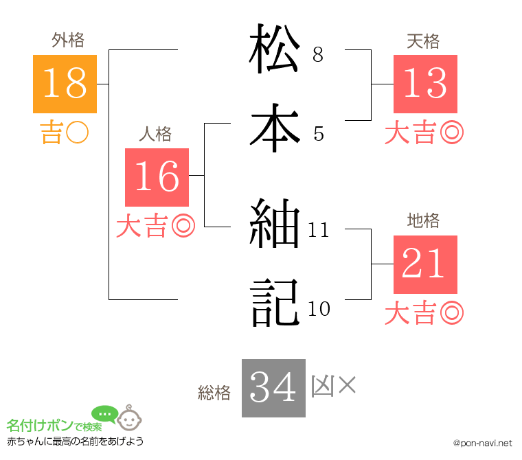 松本 紬記さんの姓名判断結果