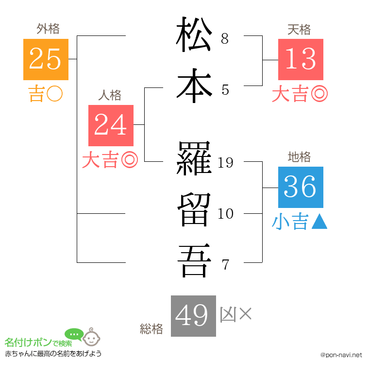 松本 羅留吾さんの姓名判断結果