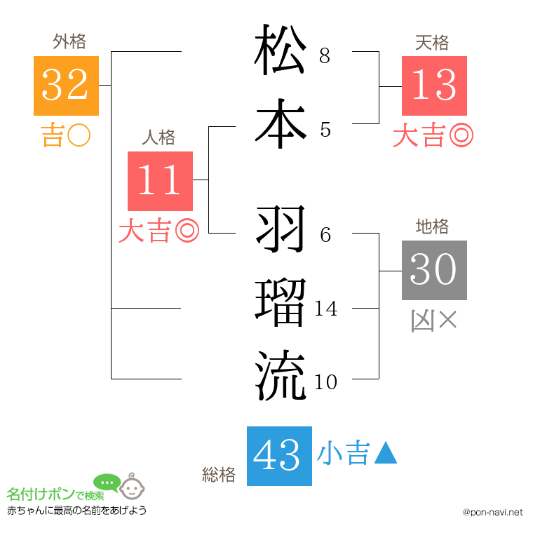 松本 羽瑠流さんの姓名判断結果