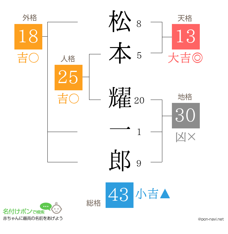 松本 耀一郎さんの姓名判断結果