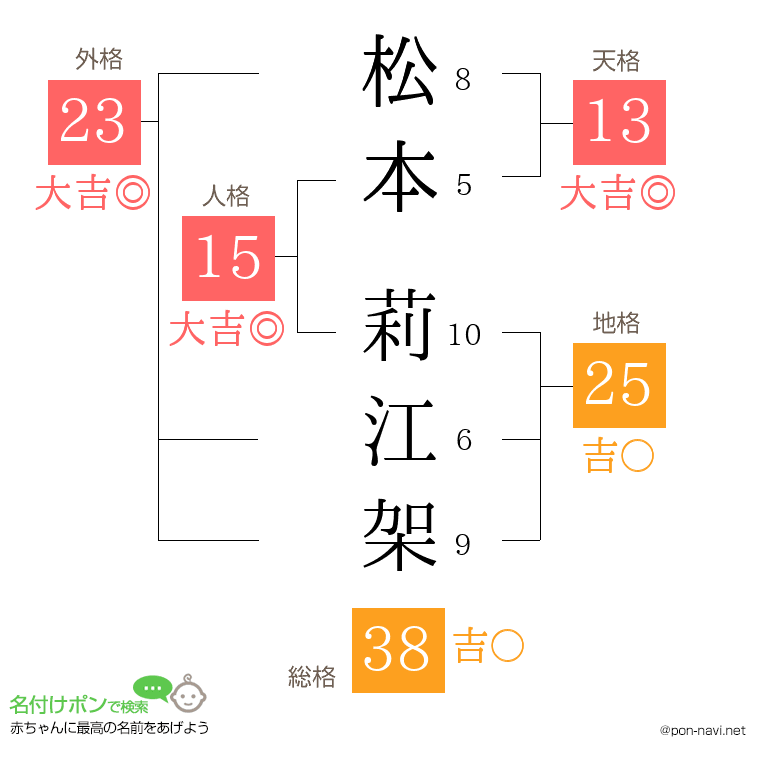 松本 莉江架さんの姓名判断結果