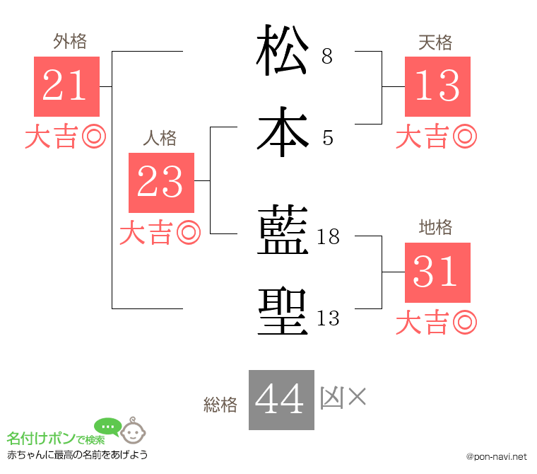 松本 藍聖さんの姓名判断結果