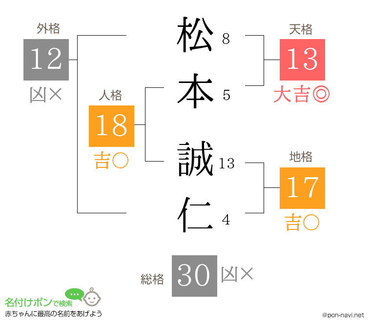 松本 誠仁さんの姓名判断結果