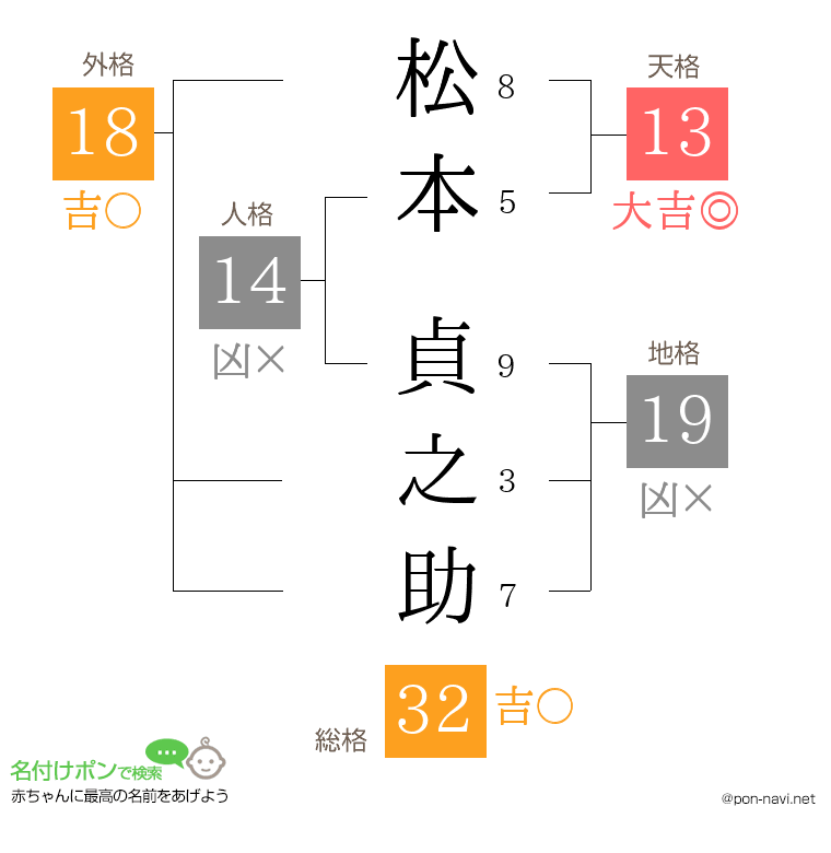 松本 貞之助さんの姓名判断結果