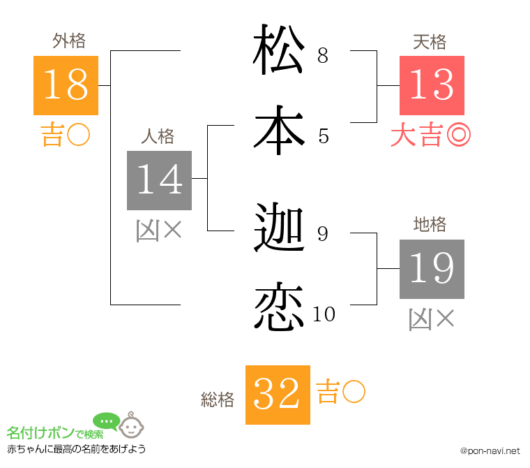 松本 迦恋さんの姓名判断結果