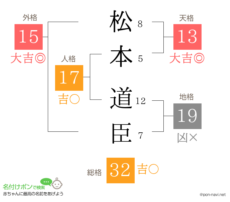 松本 道臣さんの姓名判断結果
