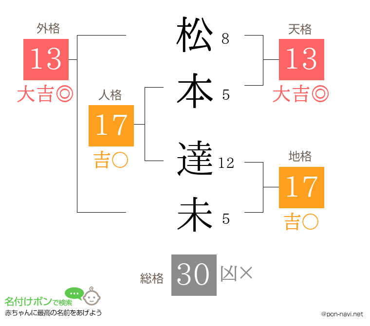 松本 達未さんの姓名判断結果