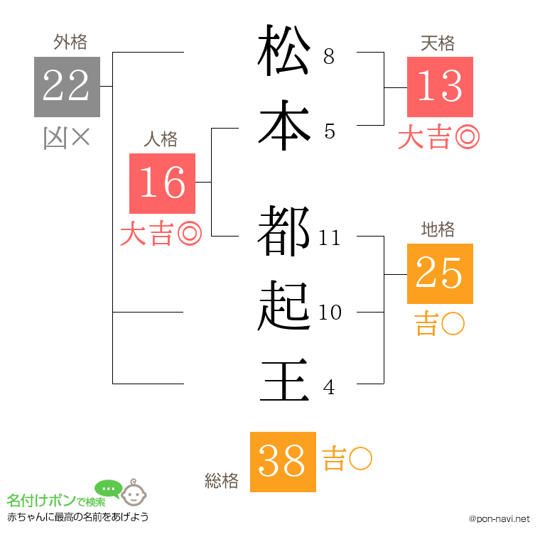 松本 都起王さんの姓名判断結果