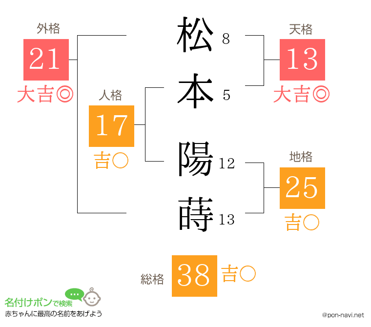 松本 陽蒔さんの姓名判断結果