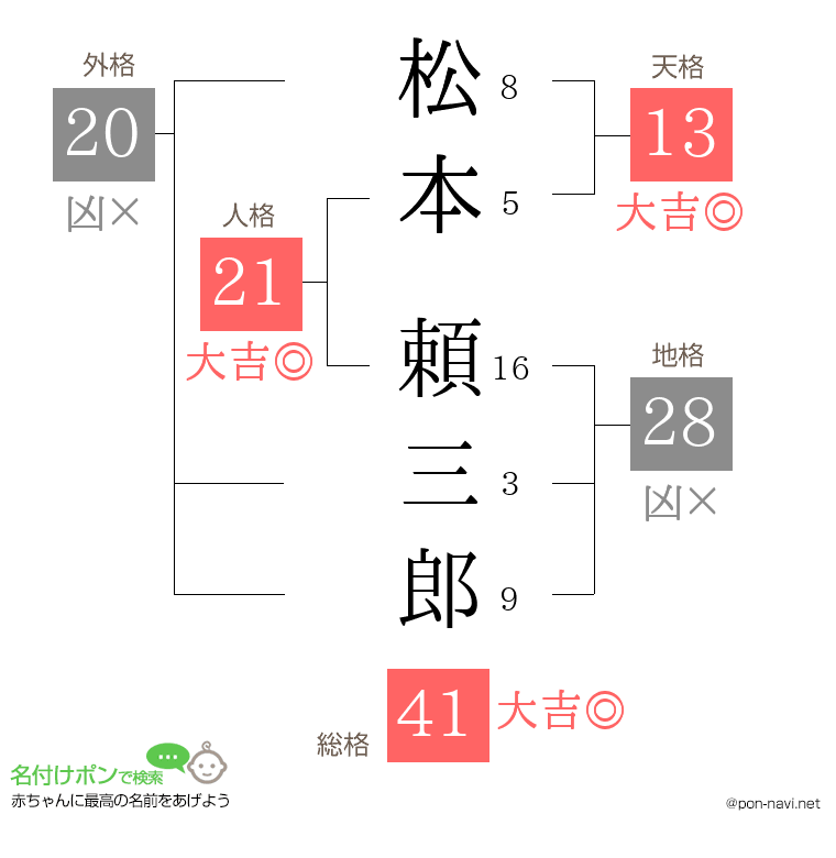 松本 頼三郎さんの姓名判断結果